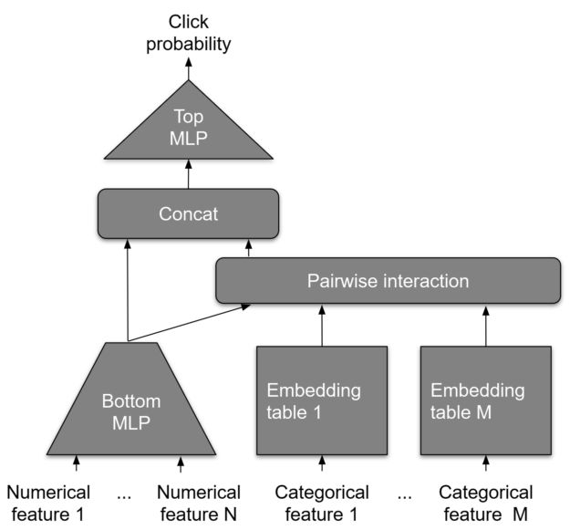 Deep Recommendation System